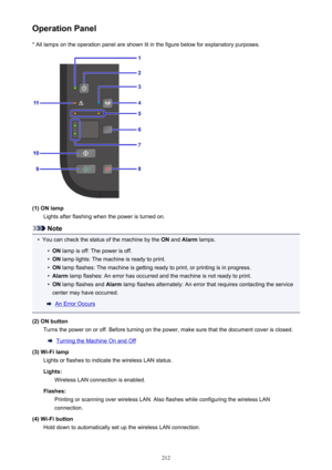 Page 212Operation Panel* All lamps on the operation panel are shown lit in the figure below for explanatory purposes.
(1) ON lamp Lights after flashing when the power is turned on.
Note
