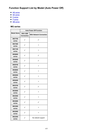 Page 655Function Support List by Model (Auto Power Off)
MG series
MX series
E series
P series
MB series
MG series
Model Name
Auto Power Off FunctionWith USB
ConnectionWith Network ConnectionMG7700 seriesFFMG7500seriesF