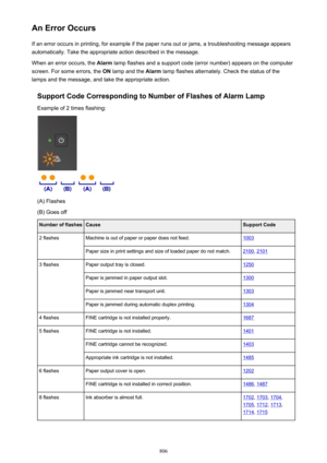 Page 806An Error OccursIf an error occurs in printing, for example if the paper runs out or jams, a troubleshooting message appears
automatically. Take the appropriate action described in the message.
When an error occurs, the  Alarm lamp flashes and a support code (error number) appears on the computer
screen. For some errors, the  ON lamp and the  Alarm lamp flashes alternately. Check the status of the
lamps and the message, and take the appropriate action.
Support Code Corresponding to Number of Flashes of...