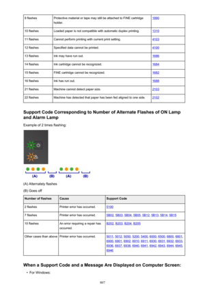 Page 8079 flashesProtective material or tape may still be attached to FINE cartridgeholder.189010 flashesLoaded paper is not compatible with automatic duplex printing.131011 flashesCannot perform printing with current print setting.410312 flashesSpecified data cannot be printed.410013 flashesInk may have run out.168614 flashesInk cartridge cannot be recognized.168415 flashesFINE cartridge cannot be recognized.168216 flashesInk has run out.168821 flashesMachine cannot detect paper size.210322 flashesMachine has...