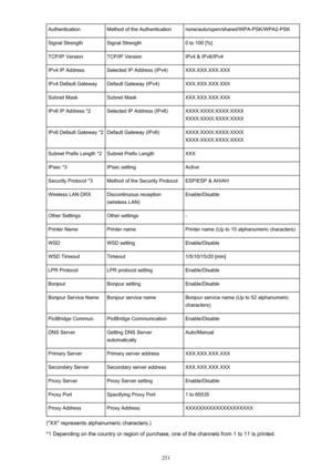Page 251AuthenticationMethod of the Authenticationnone/auto/open/shared/WPA-PSK/WPA2-PSKSignal StrengthSignal Strength0 to 100 [%]TCP/IP VersionTCP/IP VersionIPv4 & IPv6/IPv4IPv4 IP AddressSelected IP Address (IPv4)XXX.XXX.XXX.XXXIPv4 Default GatewayDefault Gateway (IPv4)XXX.XXX.XXX.XXXSubnet MaskSubnet MaskXXX.XXX.XXX.XXXIPv6 IP Address *2Selected IP Address (IPv6)XXXX:XXXX:XXXX:XXXX
XXXX:XXXX:XXXX:XXXXIPv6 Default Gateway *2Default Gateway (IPv6)XXXX:XXXX:XXXX:XXXX
XXXX:XXXX:XXXX:XXXXSubnet Prefix Length...