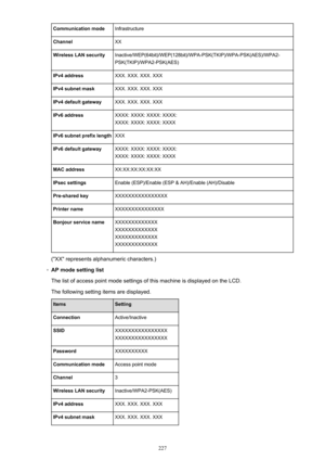 Page 227Communication modeInfrastructureChannelXXWireless LAN securityInactive/WEP(64bit)/WEP(128bit)/WPA-PSK(TKIP)/WPA-PSK(AES)/WPA2-PSK(TKIP)/WPA2-PSK(AES)IPv4 addressXXX. XXX. XXX. XXXIPv4 subnet maskXXX. XXX. XXX. XXXIPv4 default gatewayXXX. XXX. XXX. XXXIPv6 addressXXXX: XXXX: XXXX: XXXX:
XXXX: XXXX: XXXX: XXXXIPv6 subnet prefix lengthXXXIPv6 default gatewayXXXX: XXXX: XXXX: XXXX:
XXXX: XXXX: XXXX: XXXXMAC addressXX:XX:XX:XX:XX:XXIPsec settingsEnable (ESP)/Enable (ESP & AH)/Enable (AH)/DisablePre-shared...