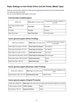 Page 341Paper Settings on the Printer Driver and the Printer (Media Type)When you use this printer, selecting a media type and 
paper size  that matches the print purpose will help
you achieve the best print results.
You can use the following media types on this printer.
Commercially available papers
Media nameMedia Type  in the printer driverCassette paper information registered on
the printerPlain Paper (including recycled
paper)Plain PaperPlain paperEnvelopesEnvelopeEnvelopeOther Photo PaperOther Photo...