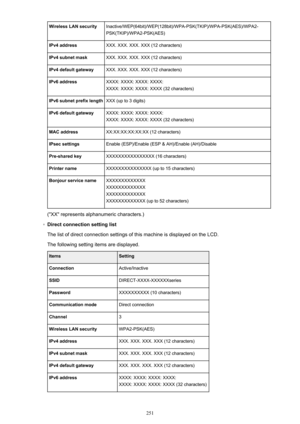 Page 251Wireless LAN securityInactive/WEP(64bit)/WEP(128bit)/WPA-PSK(TKIP)/WPA-PSK(AES)/WPA2-PSK(TKIP)/WPA2-PSK(AES)IPv4 addressXXX. XXX. XXX. XXX (12 characters)IPv4 subnet maskXXX. XXX. XXX. XXX (12 characters)IPv4 default gatewayXXX. XXX. XXX. XXX (12 characters)IPv6 addressXXXX: XXXX: XXXX: XXXX:
XXXX: XXXX: XXXX: XXXX (32 characters)IPv6 subnet prefix lengthXXX (up to 3 digits)IPv6 default gatewayXXXX: XXXX: XXXX: XXXX:
XXXX: XXXX: XXXX: XXXX (32 characters)MAC addressXX:XX:XX:XX:XX:XX (12 characters)IPsec...