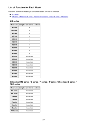 Page 369List of Function for Each ModelSee below to check the models you can/cannot use the card slot via a network.
MG series
MX series / MB series / E series / P series / iP series / iX series / iB series / PRO series
MG series
Model nameUsing the card slot via a networkMG7700