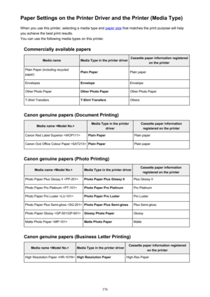 Page 376Paper Settings on the Printer Driver and the Printer (Media Type)When you use this printer, selecting a media type and 
paper size  that matches the print purpose will help
you achieve the best print results.
You can use the following media types on this printer.
Commercially available papers
Media nameMedia Type in the printer driverCassette paper information registered on the printerPlain Paper (including recycled
paper)Plain PaperPlain paperEnvelopesEnvelopeEnvelopeOther Photo PaperOther Photo...