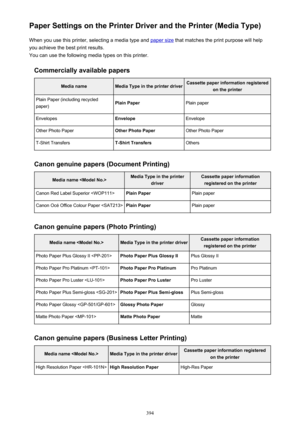 Page 394Paper Settings on the Printer Driver and the Printer (Media Type)When you use this printer, selecting a media type and 
paper size  that matches the print purpose will help
you achieve the best print results.
You can use the following media types on this printer.
Commercially available papers
Media nameMedia Type in the printer driverCassette paper information registered on the printerPlain Paper (including recycled
paper)Plain PaperPlain paperEnvelopesEnvelopeEnvelopeOther Photo PaperOther Photo...