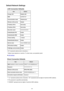 Page 285Default Network SettingsLAN Connection DefaultsItemDefaultChange LANDisable LANSSIDBJNPSETUPCommunication modeInfrastructureWireless LAN securityDisableIP address  (IPv4 )Auto setupIP address  (IPv6 )Auto setupSet printer name *XXXXXXXXXXXXEnable/disable IPv6EnableEnable/disable WSDEnableTimeout setting1 minuteEnable/disable BonjourEnableService nameCanon MG6800 seriesLPR protocol settingEnablePictBridge communicationEnable
("XX" represents alphanumeric characters.)
* Default value depends on...