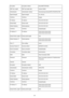 Page 289EncryptionEncryption methodNone/WEP/TKIP/AESWEP Key LengthWEP key length (bits)Inactive/128/64AuthenticationAuthentication methodNone/auto/open/shared/WPA-PSK/WPA2-PSKSignal StrengthSignal strength0 to 100 [%]TCP/IPv4TCP/IPv4EnableIP AddressIP addressXXX.XXX.XXX.XXXSubnet MaskSubnet maskXXX.XXX.XXX.XXXDefault GatewayDefault gatewayXXX.XXX.XXX.XXXTCP/IPv6TCP/IPv6Enable/DisableIP Address *2IP addressXXXX:XXXX:XXXX:XXXX
XXXX:XXXX:XXXX:XXXXSubnet Prefix Length *2Subnet prefix lengthXXXDefault Gateway...