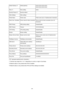 Page 290Default Gateway *2Default gatewayXXXX:XXXX:XXXX:XXXX
XXXX:XXXX:XXXX:XXXXIPsec *3IPsec settingActiveSecurity Protocol *3Security method