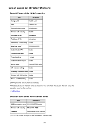 Page 292Default Values Set at Factory (Network)Default Values of the LAN ConnectionItemThe defaultChange LANDisable LANSSIDBJNPSETUPCommunication modeInfrastructureWireless LAN securityDisableIP address  (IPv4 )Auto setupIP address  (IPv6 )Auto setupSet memory card sharingEnableSet printer name *XXXXXXXXXXXXEnable/disable IPv6EnableEnable/disable WSDEnableTimeout setting1 minuteEnable/disable BonjourEnableService nameCanon MG7500 seriesLPR protocol settingEnablePictBridge communicationEnableWireless LAN DRX...