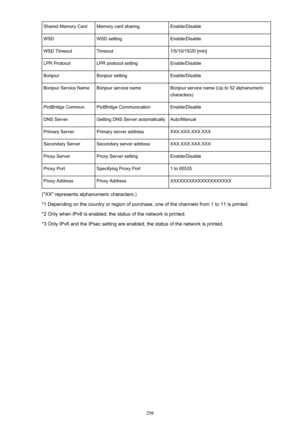 Page 298Shared Memory CardMemory card sharingEnable/DisableWSDWSD settingEnable/DisableWSD TimeoutTimeout1/5/10/15/20 [min]LPR ProtocolLPR protocol settingEnable/DisableBonjourBonjour settingEnable/DisableBonjour Service NameBonjour service nameBonjour service name (Up to 52 alphanumeric
characters)PictBridge Commun.PictBridge CommunicationEnable/DisableDNS ServerGetting DNS Server automaticallyAuto/ManualPrimary ServerPrimary server addressXXX.XXX.XXX.XXXSecondary ServerSecondary server...