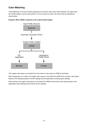 Page 857Color Matching"Color Matching" is the act of making adjustments so that the color tones match between the original item,
the monitor display, and the color printout. On your scanner or printer, the color tones are adjusted as shown below.
Example: When sRGB is selected as the output profile (target):
The image's color space is converted from the scanner's color space to sRGB by ScanGear.
When displaying on a monitor, the image's color space is converted from sRGB to the monitor's...