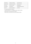 Page 322Primary ServerPrimary server addressXXX.XXX.XXX.XXXSecondary ServerSecondary server addressXXX.XXX.XXX.XXXProxy ServerProxy server settingEnable/DisableProxy AddressProxy addressXXXXXXXXXXXXXXXXXXXXProxy PortProxy port specification1 to 65535
("XX" represents alphanumeric characters.)
*1 Channel may range from 1 to 11 depending on country or region of purchase.
*2 Network status is only printed when IPv6 is enabled. *3 Network status is only printed when IPv6 and IPsec settings are enabled.
322 