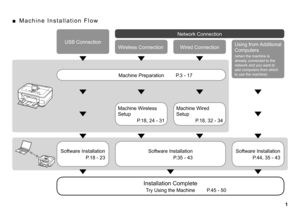 Page 3

Network Connection
Wireless Connection
USB ConnectionUsing from Additional 
Computers
Machine Preparation
M a c h i n e   I n s t a l l a t i o n   F l o w■
P.3 - 17
Software Installation
P.44, 35 - 43
Software Installation
P.18 - 23
Machine Wireless 
Setup
P.18, 24 - 31
Software Installation
P.35 - 43
Machine Wired 
Setup
P.18, 32 - 34
Installation Complete
Try Using the MachineP.45 - 50
Wired Connection
(when the machine is 
already connected to the 
network and you want to 
add computers from...