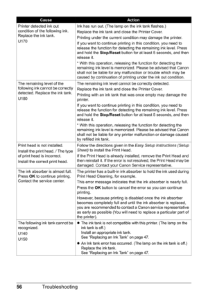Page 5856Troubleshooting
Printer detected ink out 
condition of the following ink. 
Replace the ink tank.
U170Ink has run out. (The lamp on the ink tank flashes.)
Replace the ink tank and close the Printer Cover.
Printing under the current condition may damage the printer.
If you want to continue printing in this condition, you need to 
release the function for detecting the remaining ink level. Press 
and hold the Stop/Reset button for at least 5 seconds, and then 
release it.
* With this operation, releasing...