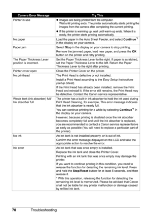 Page 7270Troubleshooting
Camera Error MessageTr y  T h i s
Printer in use
zImages are being printed from the computer.
Wait until printing ends. The printer automatically starts printing the 
images from the camera after completing the current printing.
zIf the printer is warming up, wait until warm-up ends. When it is 
ready, the printer starts printing automatically.
No paper Load the paper in the Auto Sheet Feeder, and select Continue*1 
in the display on your camera.
Paper jam Select Stop in the display on...