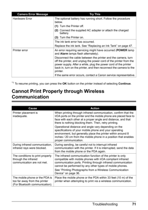 Page 7371 Troubleshooting
*1To resume printing, you can press the OK button on the printer instead of selecting Continue.
Cannot Print Properly through Wireless 
Communication
Hardware Error The optional battery has running short. Follow the procedure 
below.
(1)Turn the Printer off.
(2)Connect the supplied AC adapter or attach the charged 
battery.
(3)Turn the Printer on.
The ink tank error has occurred.
Replace the ink tank. See “Replacing an Ink Tank” on page 47.
Printer error An error requiring servicing...