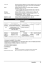 Page 7977 Appendix
*1 Conform to the operating systems requirement when it is higher than this.
    For updated compatibility, visit our website.
*2 Operation can only be guaranteed on a PC with built-in USB or USB 2.0 Hi-Speed port and pre-
installed Windows XP, 2000, or Mac OS X v.10.2.8-V.10.4.
*3 Including compatible processors.*4 For bundled software installation.
zCD-ROM drive
zDisplay: 800x600
Colour 16 bit (Windows) / Thousands Colours (Macintosh)
zMacintosh File System: Mac OS Extended (Journaled), Mac...