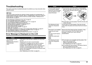 Page 3835
Troubleshooting
Troubleshooting
This section describes troubleshooting tips for problems you may encounter when 
using the printer.
z “Error Message Is Displayed on the LCD” on page 35
z “LCD Cannot Be Seen At All” on page 38
z “An Unintended Language Is Displayed on the LCD” on page 38
z “Cannot Install the Printer Driver” on page 39
z “Cannot Connect to Computer Properly” on page 40
z “Print Results Not Satisfactory” on page 40
z “Printer Does Not Start” on page 43
z “Paper Does Not Feed Properly”...