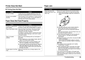 Page 4643
Troubleshooting
Printer Does Not Start
„ Printing Does Not Start
Paper Does Not Feed Properly
Paper Jam
CauseAction
Ink tank is empty. Confirm the error message displayed on the LCD  and take the appropriate action to resolve the error.
Ink tank is not installed 
securely. If the ink lamp is not lit, press the   mark on the ink 
tank until it clicks into place. The ink lamp lights up 
red when the ink tank is fully inserted.
CauseAction
Printing on inappropriate 
type of paper. Check to see if the...