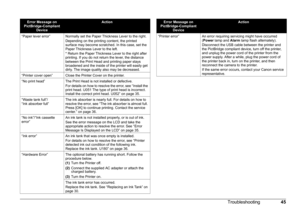 Page 4845
Troubleshooting
“Paper lever error” Normally set the Paper Thickness Lever to the right.
Depending on the printing content, the printed 
surface may become scratched. In this case, set the 
Paper Thickness Lever to the left.
* Return the Paper Thickness Lever to the right after 
printing. If you do not return the lever, the distance 
between the Print Head and printing paper stays 
broadened and the inside of the printer will easily get 
dirty. The image quality also may be decreased.
“Printer cover...