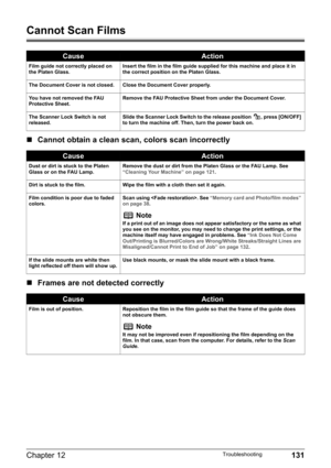 Page 133Chapter 12 131Troubleshooting
Cannot Scan Films
„Cannot obtain a clean scan, colors scan incorrectly
„Frames are not detected correctly
CauseAction
Film guide not correctly placed on 
the Platen Glass.Insert the film in the film guide supplied for this machine and place it in 
the correct position on the Platen Glass.
The Document Cover is not closed. Close the Document Cover properly.
You have not removed the FAU 
Protective Sheet.Remove the FAU Protective Sheet from under the Document Cover.
The...