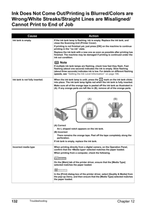 Page 134132Chapter 12Troubleshooting
Ink Does Not Come Out/Printing is Blurred/Colors are 
Wrong/White Streaks/Straight Lines are Misaligned/
Cannot Print to End of Job
CauseAction
Ink tank is empty. If the ink tank lamp is flashing, ink is empty. Replace the ink tank, and 
close the Scanning Unit (Printer Cover).
If printing is not finished yet, just press [OK] on the machine to continue 
printing in the “no ink” state.
Replace the ink tank with a new one as soon as possible after printing has 
finished. The...