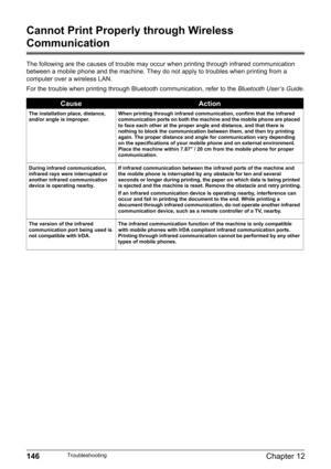 Page 148146Chapter 12Troubleshooting
Cannot Print Properly through Wireless 
Communication
The following are the causes of trouble may occur when printing through infrared communication 
between a mobile phone and the machine. They do not apply to troubles when printing from a 
computer over a wireless LAN.
For the trouble when printing through Bluetooth communication, refer to the Bluetooth User’s Guide.
CauseAction
The installation place, distance, 
and/or angle is improper.When printing through infrared...