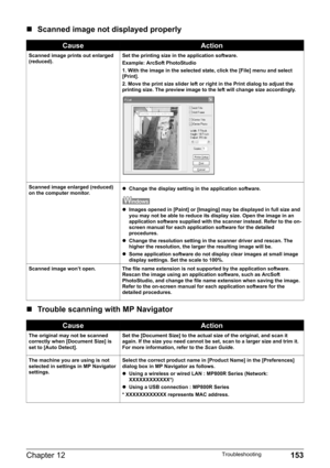 Page 155Chapter 12 153Troubleshooting
„Scanned image not displayed properly
„Trouble scanning with MP Navigator
CauseAction
Scanned image prints out enlarged 
(reduced).Set the printing size in the application software.
Example: ArcSoft PhotoStudio
1. With the image in the selected state, click the [File] menu and select 
[Print].
2. Move the print size slider left or right in the Print dialog to adjust the 
printing size. The preview image to the left will change size accordingly.
Scanned image enlarged...