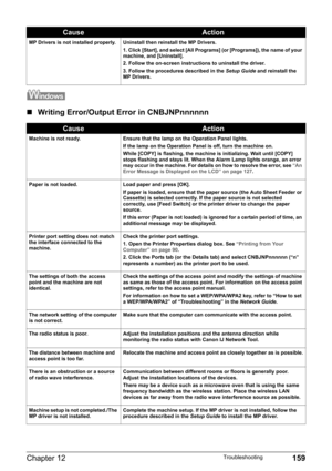 Page 161Chapter 12 159Troubleshooting
„Writing Error/Output Error in CNBJNPnnnnnn
MP Drivers is not installed properly. Uninstall then reinstall the MP Drivers.
1. Click [Start], and select [All Programs] (or [Programs]), the name of your 
machine, and [Uninstall].
2. Follow the on-screen instructions to uninstall the driver.
3. Follow the procedures described in the Setup Guide and reinstall the 
MP Drivers.
CauseAction
Machine is not ready. Ensure that the lamp on the Operation Panel lights.
If the lamp on the...