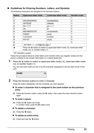 Page 3733 Faxing
„Guidelines for Entering Numbers, Letters, and Symbols
The following characters are assigned to the Numeric buttons.
* SP indicates a space.
Follow the procedure below to enter letters and numbers when you register names and fax/
phone numbers for the sender information or a coded speed dial.
1Press the   button to switch to uppercase letter mode (:A), lowercase letter mode 
(:a), or number mode (:1).
You can see what mode you are in by the character displayed on the top right corner of the...