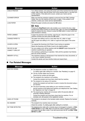 Page 8177
Troubleshooting
„ Fax Related Messages
CHECK PRINTER Turn off the machine, and unplug the power cord of the machine from the power 
supply. After a while, plug the power cord of the machine back in, and then turn 
on the machine. If the same error occurs, contact your Canon service 
representative.
SCANNER ERROR Make sure that the protective material is removed from the FINE Cartridge  Holder, then turn the machine off and back on again. If the problem is not 
resolved, contact your Canon service...