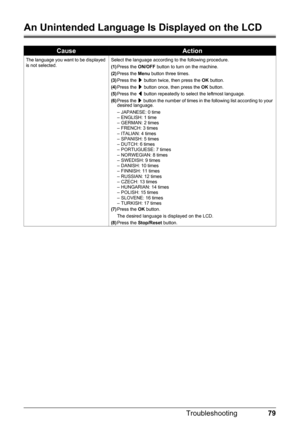 Page 8379 Troubleshooting
An Unintended Language Is Displayed on the LCD
CauseAction
The language you want to be displayed 
is not selected.Select the language according to the following procedure.
(1)Press the ON/OFF button to turn on the machine.
(2)Press the Menu button three times.
(3)Press the ] button twice, then press the OK button.
(4)Press the ] button once, then press the OK button.
(5)Press the [ button repeatedly to select the leftmost language.
(6)Press the ] button the number of times in the...