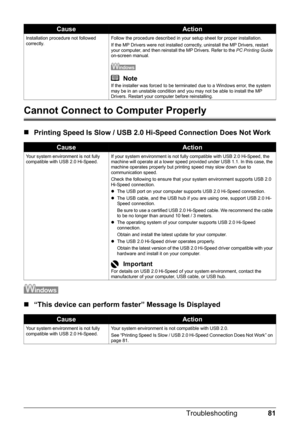 Page 8581
Troubleshooting
Cannot Connect to Computer Properly
„ Printing Speed Is Slow / USB 2.0 Hi-Speed Connection Does Not Work
„“This device can perform faster” Message Is Displayed
Installation procedure not followed 
correctly. Follow the procedure described in your setup sheet for proper installation.
If the MP Drivers were not installed correctly, uninstall the MP Drivers, restart 
your computer, and then reinstall the MP Drivers. Refer to the 
PC Printing Guide 
on-screen manual.
NoteIf the installer...