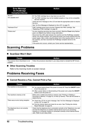 Page 9692Troubleshooting
Scanning Problems
„ScanGear Won’t Start
„ Other Scanning Troubles
Refer to the  Scanning Guide  on-screen manual.
Problems Receiving Faxes
„Cannot Receive a Fax, Cannot Print a Fax
“No ink”/
“Ink cassette error” z
The FINE Cartridge has or may have run out of ink.
z The FINE Cartridge may not be installed properly or may not be compatible 
with this machine.
Check the error message on the LCD and take the appropriate action to resolve 
the error.
See “An Error Message Is Displayed on...