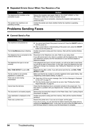 Page 9894Troubleshooting
„Repeated Errors Occur When You Receive a Fax
Problems Sending Faxes
„Cannot Send a Fax
CauseAction
The telephone line condition or the 
connection is poor. Reduce the reception start speed. Refer to “RX START SPEED” in “FAX 
SETTINGS” of the 
User’s Guide on-screen manual.
If there is a poor line or connection, reducing the reception start speed may 
correct the error.
The sender’s fax machine is not 
operating normally. Contact the sender and check whether his/her fax machine is...