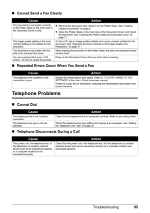 Page 9995
Troubleshooting
„ Cannot Send a Fax Clearly
„ Repeated Errors Occur When You Send a Fax
Telephone Problems
„Cannot Dial
„ Telephone Disconnects During a Call
CauseAction
The document is not loaded correctly, 
or the Platen Glass or the inner side of 
the Document Cover is dirty. z
Remove the document, then reload it on the Platen Glass. See “Loading 
Original Documents” on page 8.
z Clean the Platen Glass or the inner side of the Document Cover, and reload 
the document. See “Cleaning the Platen Glass...