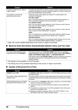 Page 10298Troubleshooting
* Legal may not be available depending on t he country or region of purchase.
„Machine Does Not Switch  Automatically between Voice and Fax Calls
*1This setting is only available in US and Canada.*2This setting may not be available depending on the country or region of purchase.
„Quality of Received Fax is Poor
A paper size other than A4, Letter or 
Legal* is loaded. If a paper size other than A4, Letter or Legal* is loaded, incoming faxes are not 
printed and are stored in memory....