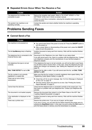 Page 10399
Troubleshooting
„ Repeated Errors Occur When You Receive a Fax
Problems Sending Faxes
„Cannot Send a Fax
CauseAction
The telephone line condition or the 
connection is poor. Reduce the reception start speed. Refer to “RX START SPEED” in “FAX 
SETTINGS” of the 
User’s Guide on-screen manual.
If there is a poor line or connection, reducing the reception start speed may 
correct the error.
The sender’s fax machine is not 
operating normally. Contact the sender and check whether his/her fax machine is...