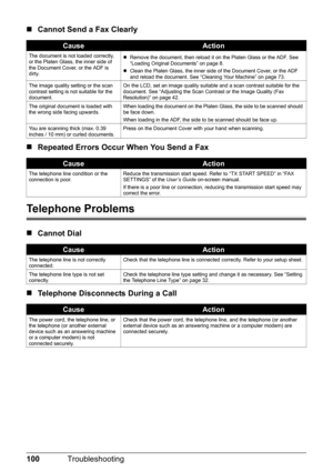 Page 104100Troubleshooting
„Cannot Send a Fax Clearly
„ Repeated Errors Occur When You Send a Fax
Telephone Problems
„Cannot Dial
„ Telephone Disconnects During a Call
CauseAction
The document is not loaded correctly, 
or the Platen Glass, the inner side of 
the Document Cover, or the ADF is 
dirty. z
Remove the document, then reload it on the Platen Glass or the ADF. See 
“Loading Original Documents” on page 8.
z Clean the Platen Glass, the inner side of the Document Cover, or the ADF 
and reload the document....