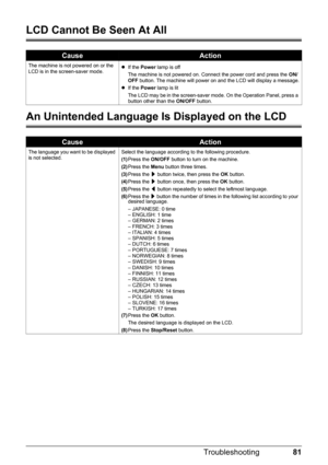 Page 8581 Troubleshooting
LCD Cannot Be Seen At All
An Unintended Language Is Displayed on the LCD
CauseAction
The machine is not powered on or the 
LCD is in the screen-saver mode.zIf the Power lamp is off
The machine is not powered on. Connect the power cord and press the ON/
OFF button. The machine will power on and the LCD will display a message.
zIf the Power lamp is lit
The LCD may be in the screen-saver mode. On the Operation Panel, press a 
button other than the ON/OFF button.
CauseAction
The language...