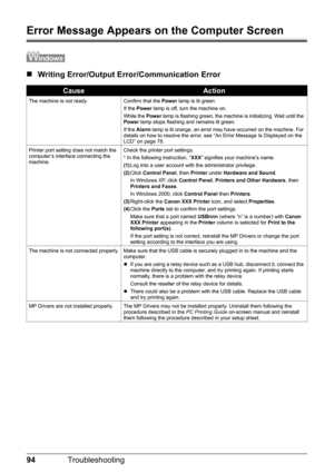 Page 9894Troubleshooting
Error Message Appears on  the Computer Screen
„Writing Error/Output E rror/Communication Error
CauseAction
The machine is not ready. Confirm that the  Power lamp is lit green.
If the  Power  lamp is off, turn the machine on.
While the  Power lamp is flashing green, the machine is initializing. Wait until the 
Power  lamp stops flashing and remains lit green.
If the  Alarm  lamp is lit orange, an error may have occurred on the machine. For 
details on how to resolve the error, see “An...