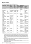 Page 1612Before Using the Machine
„Paper Handling
zRecommended Paper and Requirements
*1Paper with a Model Number is Canon specialty media. Refer to the instruction manual 
supplied with the paper for detailed information on the printable side and notes on handling 
paper. For information on the paper sizes available for each Canon genuine paper, visit our 
website. You may not be able to purchase some Canon genuine papers depending on the 
country or region of purchase. Paper is not sold in the US by Model...