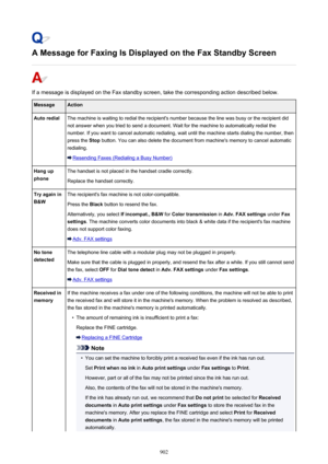 Page 902A Message for Faxing Is Displayed on the Fax Standby Screen
If a message is displayed on the Fax standby screen, take the corresponding action described below.
MessageActionAuto redialThe machine is waiting to redial the recipient's number because the line was busy or the recipient did
not answer when you tried to send a document. Wait for the machine to automatically redial the
number. If you want to cancel automatic redialing, wait until the machine starts dialing the number, then
press the  Stop...