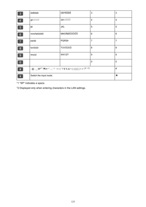 Page 125defëéèêDEFËÉÈÊ33gh i ï í ì îGH I Ï Í Ì Î44jklJKL55mnoñøöóòõôMNOÑØÖÓÒÕÔ66pqrsþPQRSÞ77tuvüúùûTUVÜÚÙÛ88wxyzýWXYZÝ99  00. @ - _ SP*1
 # ! " , ; : ^ ` = / | ' ? $ % & + ( ) [ ] { } < > \ *2
 ~*2#Switch the input mode.
*1 "SP" indicates a space.
*2 Displayed only when entering characters in the LAN settings.
125 
