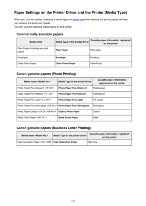 Page 324Paper Settings on the Printer Driver and the Printer (Media Type)When you use this printer, selecting a media type and 
paper size  that matches the print purpose will help
you achieve the best print results.
You can use the following media types on this printer.
Commercially available papers
Media nameMedia Type in the printer driverCassette paper information registered on the printerPlain Paper (including recycled
paper)Plain PaperPlain paperEnvelopesEnvelopeEnvelopeOther Photo PaperOther Photo...