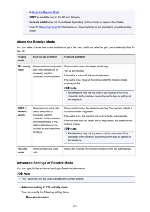 Page 683About the Receive Mode•
DRPD is available only in the US and Canada.
•
Network switch  may not be available depending on the country or region of purchase.
•
Refer to Receiving Faxes  for information on receiving faxes or the procedure for each receive
mode.
About the Receive Mode You can select the receive mode suitable for your fax use conditions: whether you use a dedicated line for
fax, etc.
Receive
modeYour fax use conditionReceiving operationTEL priority
modeWhen mainly receiving voice
calls (with...