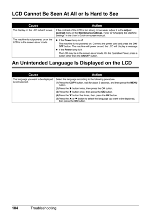 Page 108104Troubleshooting
LCD Cannot Be Seen At All or Is Hard to See
An Unintended Language Is Displayed on the LCD
CauseAction
The display on the LCD is hard to see. If the contrast of the LCD is too strong or too weak, adjust it in the Adjust 
contrast menu in the Maintenance/settings. Refer to “Changing the Machine 
Settings” in the User’s Guide on-screen manual.
The machine is not powered on or the 
LCD is in the screen-saver mode.zIf the Power lamp is off
The machine is not powered on. Connect the power...