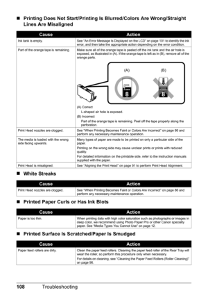 Page 112108Troubleshooting
„Printing Does Not Start/Printing Is Blurred/Colors Are Wrong/Straight 
Lines Are Misaligned
„ White Streaks
„ Printed Paper Curls or Has Ink Blots
„ Printed Surface Is Scratched/Paper Is Smudged
CauseAction
Ink tank is empty. See “An Error Message Is Displayed on the LCD” on page 101 to identify the ink 
error, and then take the appropriate action depending on the error condition.
Part of the orange tape is remaining. Make sure all of the orange tape is peeled off the ink tank and the...